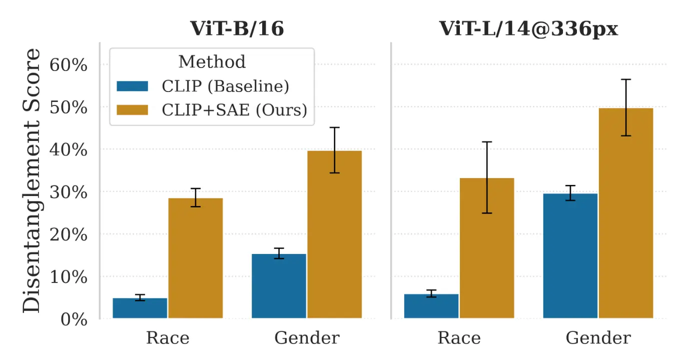Disentanglement Score Plot showing SAE vs CLIP