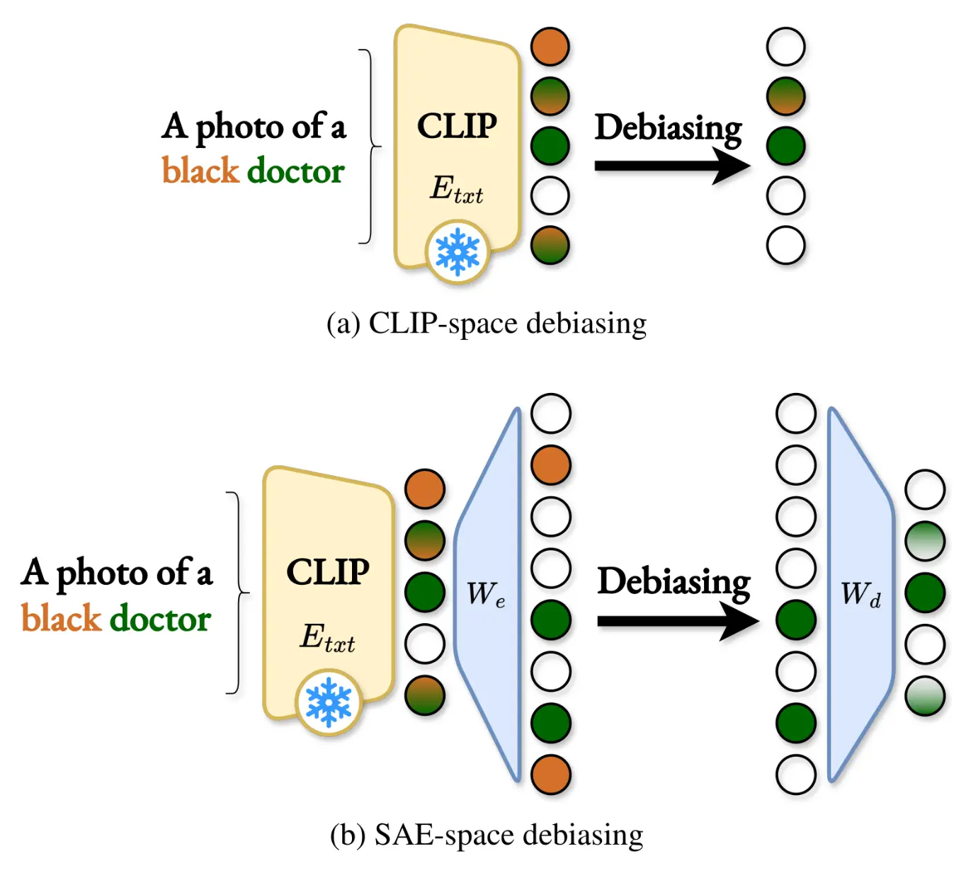 Overview of SAE space debiasing vs CLIP space debiasing
